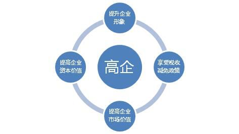 科雄咨詢 國(guó)家高新技術(shù)企業(yè)如何通過(guò)技術(shù)咨詢享受多重政策優(yōu)惠